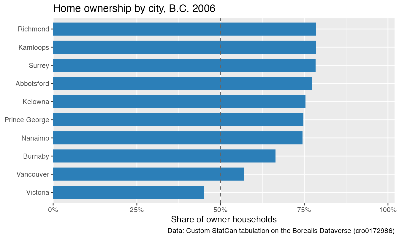 Ordered horizontal bar chart of owner-occupancy share of the household population in ten BC cities in 2006, with a 50% reference line. Surrey, Abbotsford and Richmond are around three-quarters owner-occupied; Vancouver is just above half and Victoria is below, the only city where renters outnumber owners.
