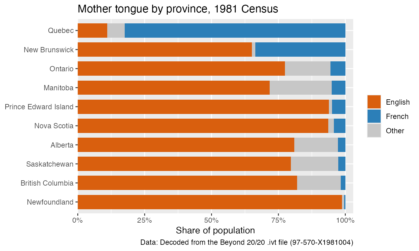 Stacked bar chart of 1981 mother-tongue composition by province: English, French and Other shares, ordered by French share. Quebec is overwhelmingly French, New Brunswick roughly one-third French, the rest predominantly English.