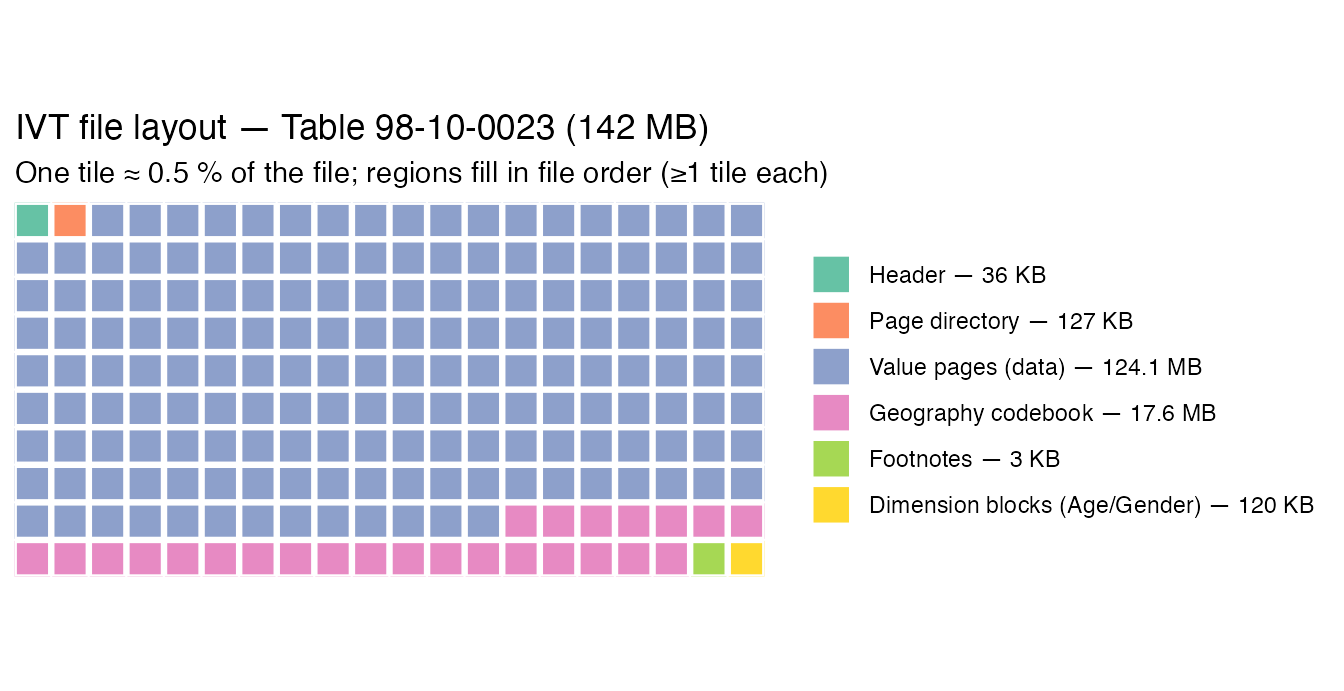 Waffle chart of the IVT byte layout on a 20-by-10 grid of 200 tiles filled in file order: header, page directory, the dominant value-pages region (~175 tiles), the geography codebook (~24 tiles), footnotes and dimension blocks. Each region's tile count is proportional to its byte size, with a one-tile minimum so the slivers stay visible.