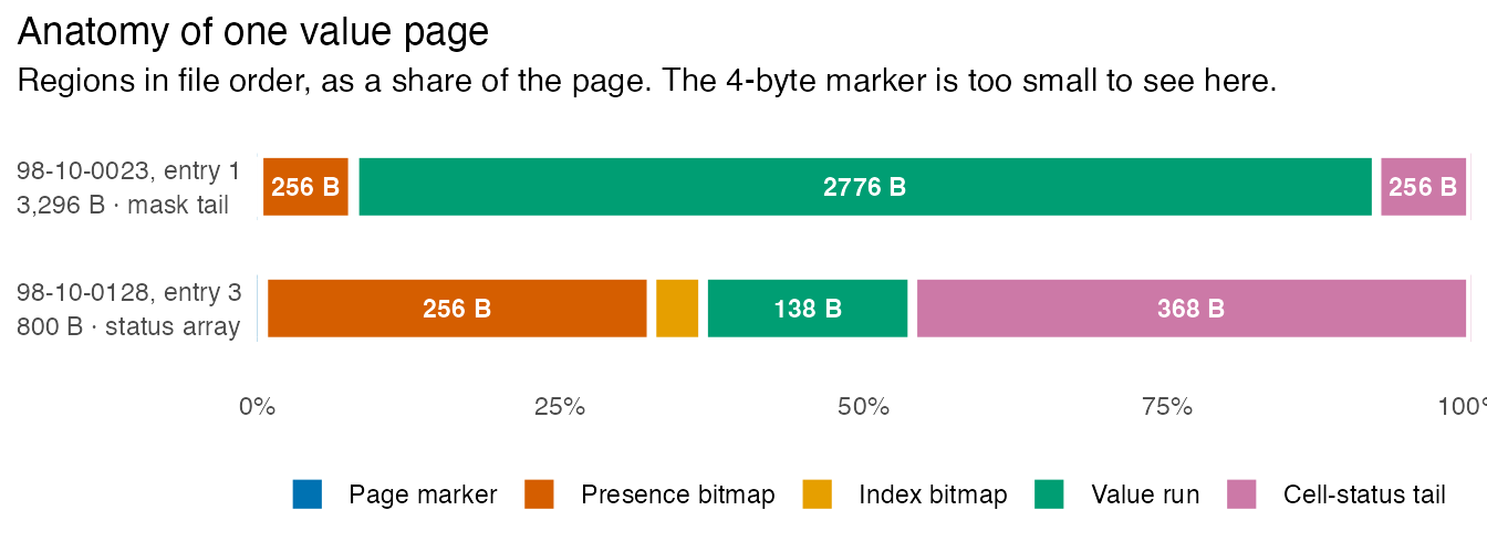 Two horizontal stacked bars, each showing one value page's byte regions as shares of the page: page marker, presence bitmap, index bitmap, value run and cell-status tail. On the 98-10-0023 page the value run dominates at 2,776 of 3,296 bytes; on the 98-10-0128 page the value run is only 138 bytes and the index bitmap plus cell-status tail together take 402 of 800 bytes.