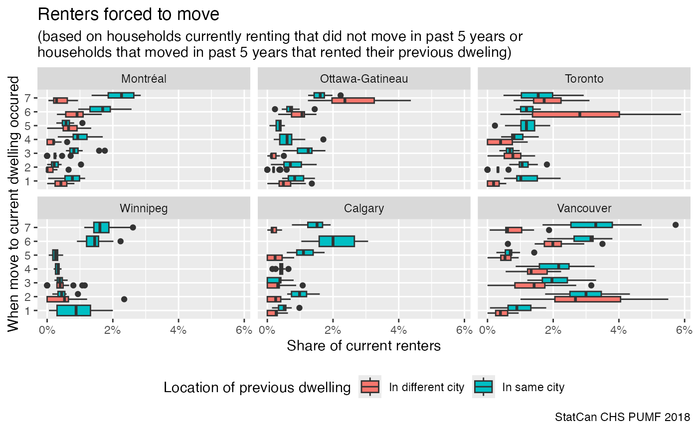Renters forced to move