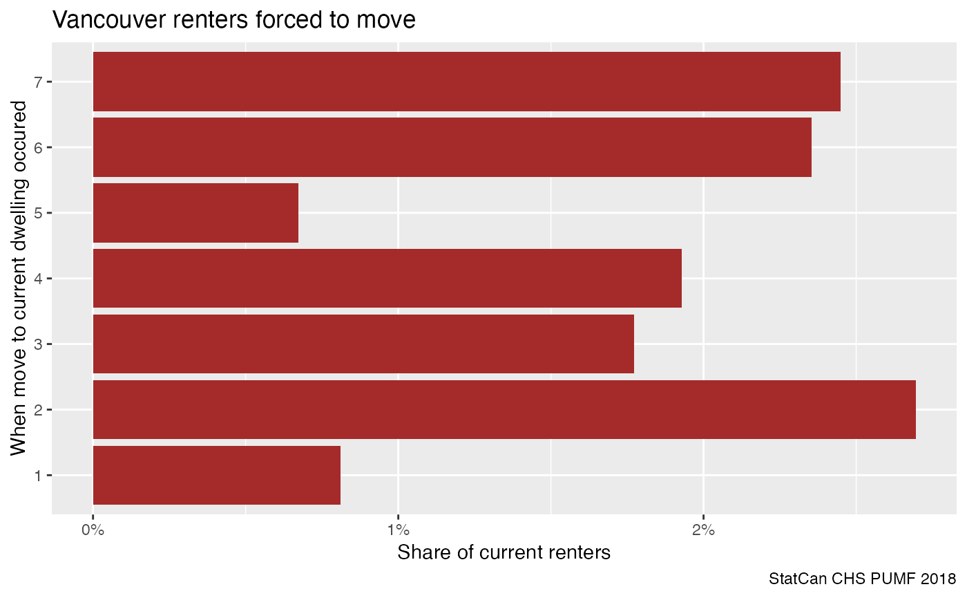 Vancouver renters forced to move