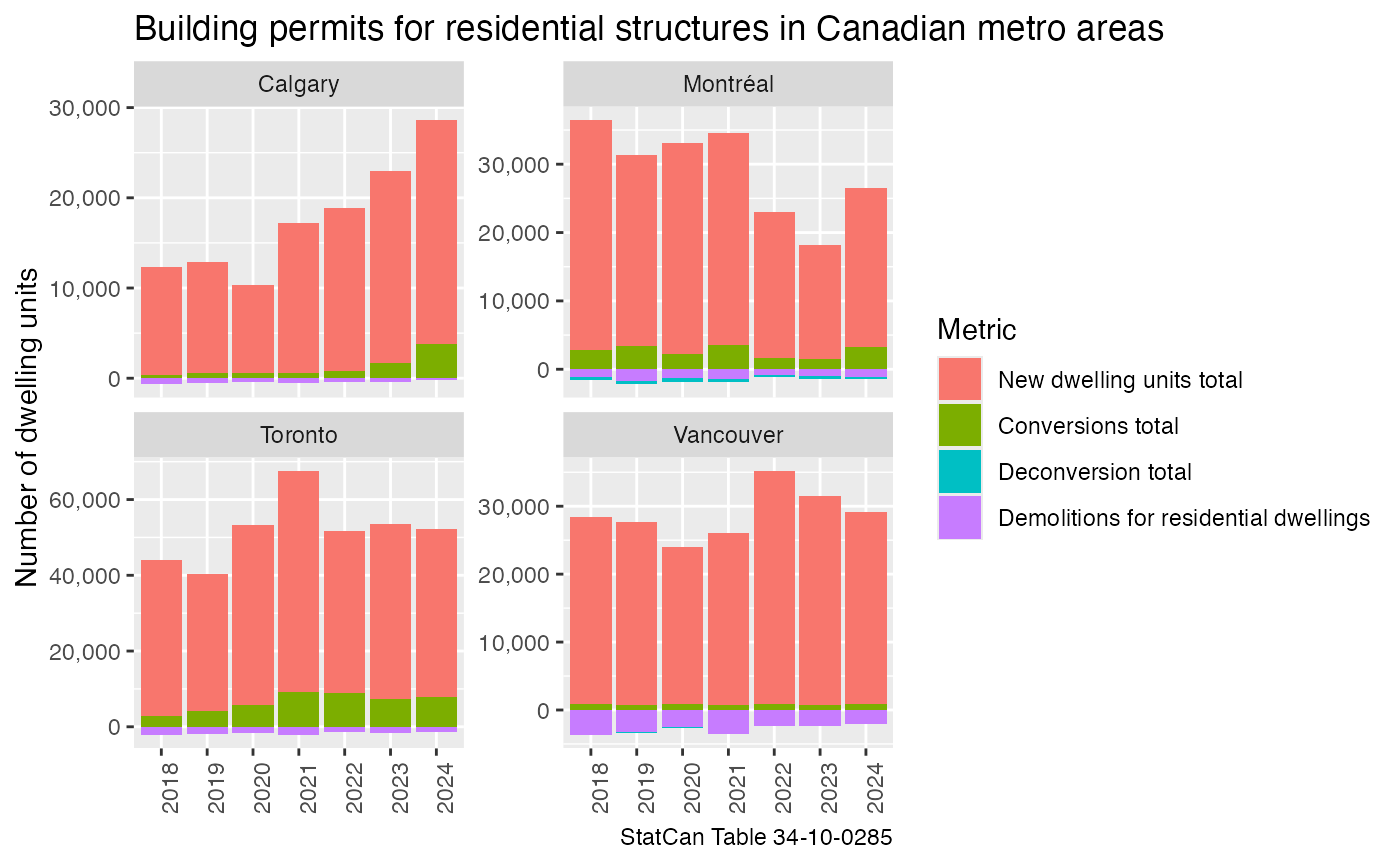 Vignette example plot, building and demolition permits